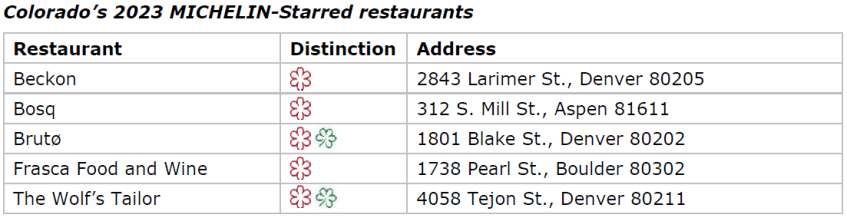 Restaurantes com uma estrela Michelin no estado do Colorado, nos Estados Unidos / Divulgação