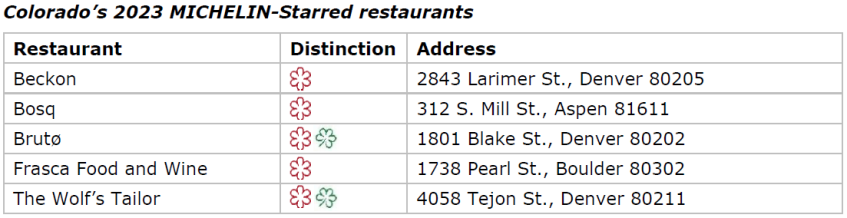 Restaurantes com uma estrela Michelin no estado do Colorado, nos Estados Unidos / Divulgação